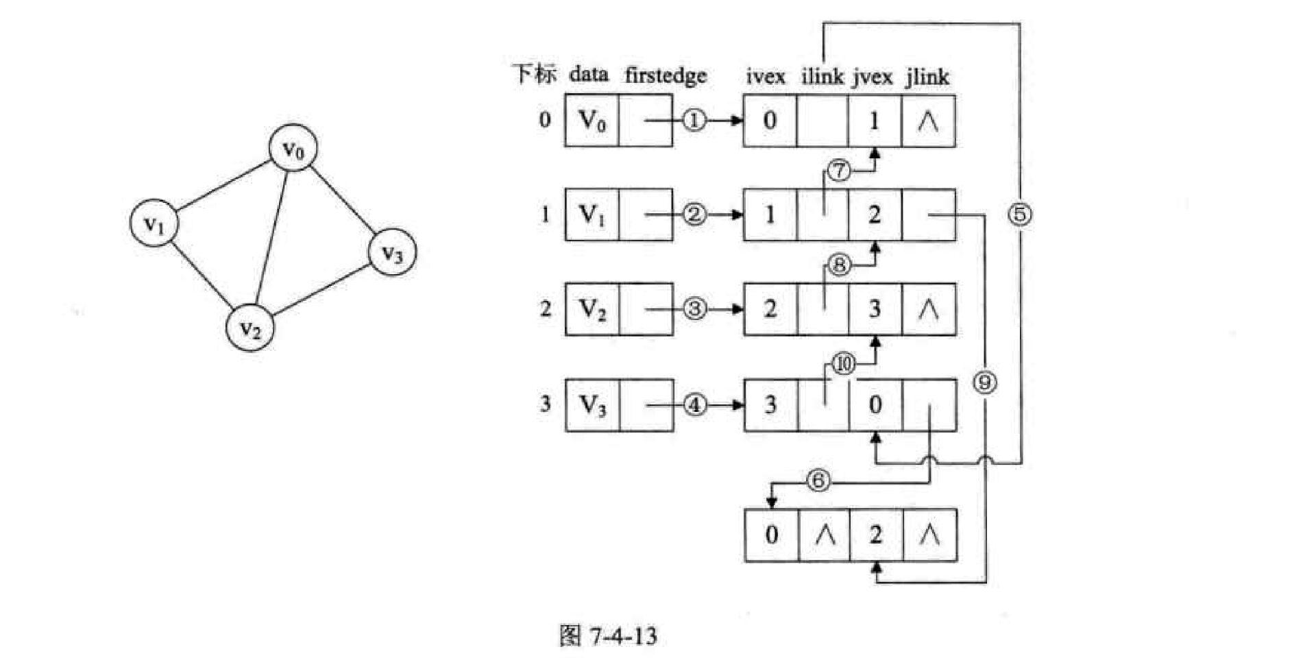 adjacency multi list