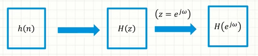 frequency response