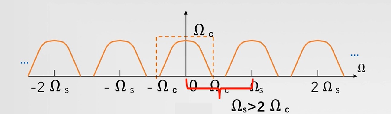 sample frequency