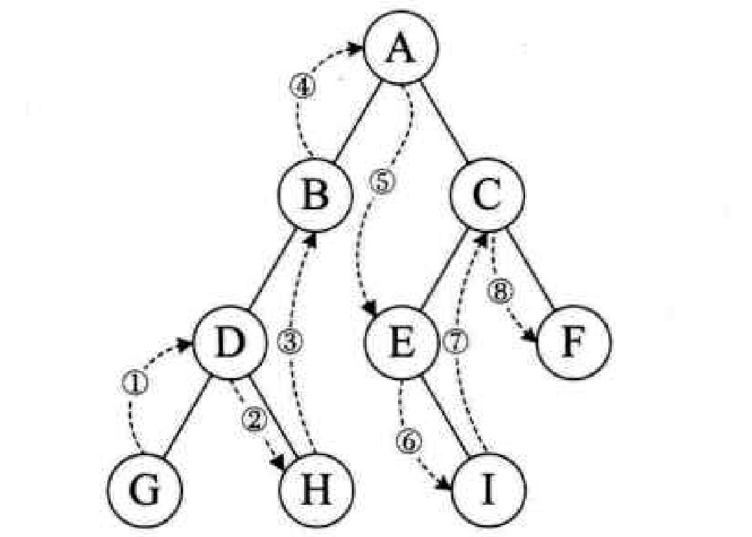 inOrderTraversal