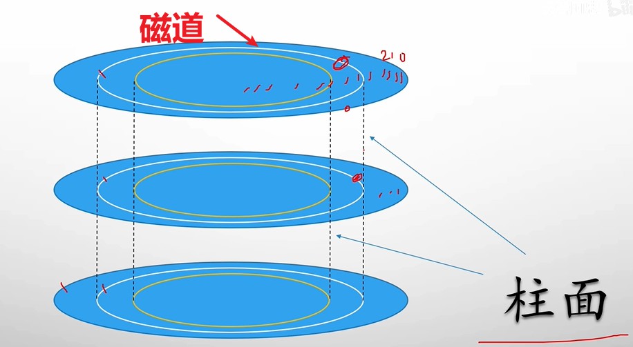 disc