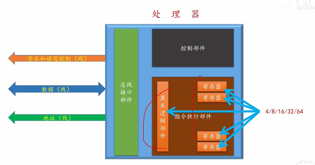 processors